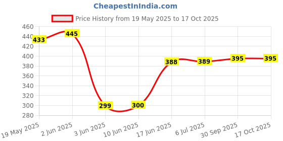 flipkart.com spartan shield Screen Guard for NEW TATA PUNCH 2024 - 10.25 INCH INFOTAINMENT TOUCHSCREEN | Car Display Music System Protector | Anti Fingerprint | Latest TataPunch 9H Accessory [Not Tempered Glass] Price History Graph from 19 May 2025 to 16 Oct 2025