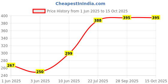flipkart.com spartan shield Screen Guard for TATA HARRIER 2023 FACELIFT 10.25 INCH INFOTAINMENT SYSTEM + STEERING WHEEL | 9H Display Screen Guard Pure O Adventure Adventure+ Adventure+A | GPS Car Audio Display Accessories [Not Tempered Glass] Price History Graph from 1 Jun 2025 to 14 Oct 2025