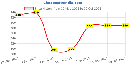flipkart.com spartan shield Screen Guard for TATA NEXON 2023 FACELIFT COMBO || 7 Inch Infotainment + Steering Cluster Guard || Water Resistant || Smart+ Smart+S Pure PureS Creative || 9H Car Touch Display Screen Accessories 2024 [Not Tempered Glass] Price History Graph from 19 May 2025 to 10 Oct 2025