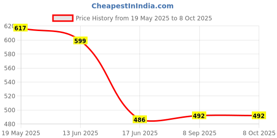 flipkart.com spartan shield Screen Guard for TATA NEXON 2023 FACELIFT | 10.25 INCH INFOTAINMENT Display [Thin Bezels] + STEERING + INSTRUMENT CLUSTER + AC PANEL Protector [Not Tempered Glass] (Fearless+ Fearless+S) Price History Graph from 19 May 2025 to 8 Oct 2025