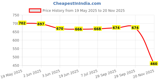 flipkart.com spartan shield Screen Guard for TATA NEXON 2023 FACELIFT || 7 INCH INFOTAINMENT + 7 INCH INSTRUMENT CLUSTER + STEERING + AC PANEL PROTECTOR | Nexon Creative Car Digital Display Accessories 2024 [Not Tempered Glass] Price History Graph from 19 May 2025 to 20 Nov 2025