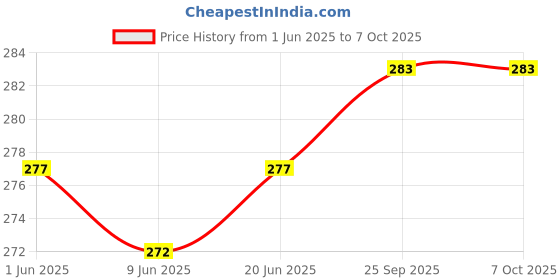 flipkart.com spartan shield Screen Guard for TATA SAFARI 2023 FACELIFT 10.25 INCH INFOTAINMENT SYSTEM & STEERING Combo | PURE(O) ADVENTURE ADVENTURE PLUS +A | 9H Car Display GPS Music Screen Protector [Not Tempered Glass] Price History Graph from 1 Jun 2025 to 6 Oct 2025