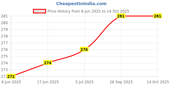 flipkart.com spartan shield Screen Guard for TOYOTA INNOVA CRYSTA & FORTUNER 2021 FACELIFT || 8 Inch Infotainment Touchscreen Guard || Anti Scratch | Water Resistant || 2025 New Toyota 4X4 4X2 Car Display MATTE Accessories [Not Tempered Glass] Price History Graph from 8 Jun 2025 to 14 Oct 2025