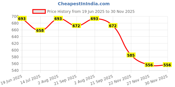 flipkart.com spartan spirit CLASSIC Basketball - Size: 7 spartan spirit Price History Graph from 19 Jun 2025 to 30 Nov 2025
