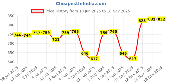 flipkart.com spartan spirit ELITE FLORO COLOUR WOMEN Handball spartan spirit Price History Graph from 18 Jun 2025 to 18 Nov 2025