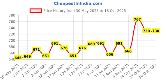 flipkart.com spartan spirit Match Pin Grain Netball - Size: 5 spartan spirit Price History Graph from 30 May 2025 to 18 Oct 2025