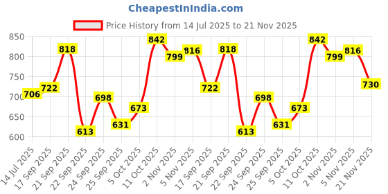 flipkart.com spartan spirit POWER Volleyball - Size: 4 spartan spirit Price History Graph from 14 Jul 2025 to 21 Nov 2025