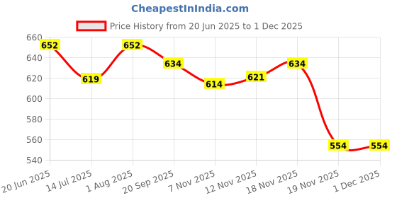 flipkart.com spartan spirit SUPER POWER Basketball - Size: 7 spartan spirit Price History Graph from 20 Jun 2025 to 30 Nov 2025