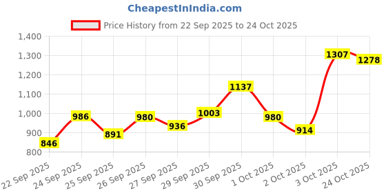 flipkart.com spartan spirit SUPER VOLLEY Leather (Approved By VFI) Volleyball - Size: 4 spartan spirit Price History Graph from 22 Sep 2025 to 24 Oct 2025