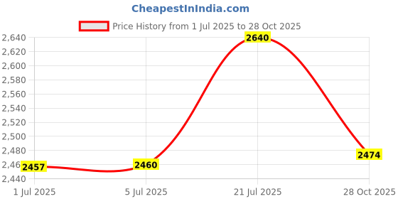 flipkart.com spartan sport sciences 3kg Advance Size Gainer Weight Gainers/Mass Gainers spartan sport sciences Price History Graph from 1 Jul 2025 to 28 Oct 2025