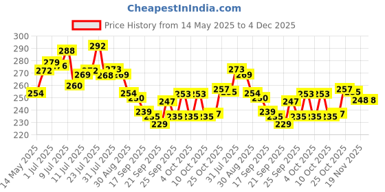 flipkart.com spartan steel Containers Kitchen Rack Big Size Stainless 2 Layer KitcRack|Modular Storage Steel spartan steel Price History Graph from 14 May 2025 to 4 Dec 2025