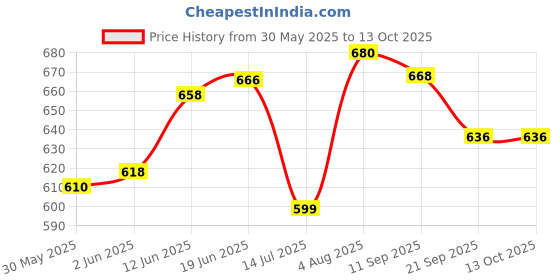 flipkart.com spartan Street Dunk Basketball - Size: 7 spartan Price History Graph from 30 May 2025 to 13 Oct 2025