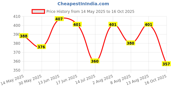 flipkart.com spartan Street Hawk Basketball - Size: 5 spartan Price History Graph from 14 May 2025 to 16 Oct 2025