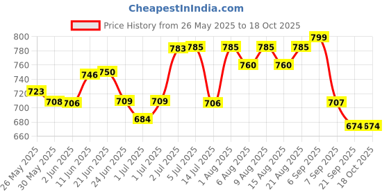 flipkart.com spartan Throw Ball Throw Ball - Size: 5 spartan Price History Graph from 26 May 2025 to 18 Oct 2025