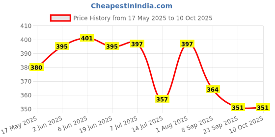 flipkart.com spartan Thunder Football - Size: 5 spartan Price History Graph from 17 May 2025 to 10 Oct 2025