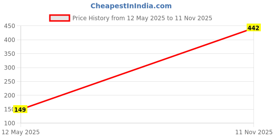 flipkart.com spartan Thunder Football - Size: 5 spartan Price History Graph from 12 May 2025 to 11 Nov 2025