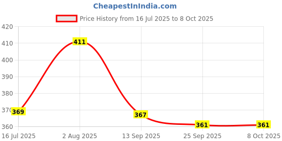 flipkart.com spartan Thunder with pump combo Football - Size: 5 spartan Price History Graph from 16 Jul 2025 to 8 Oct 2025