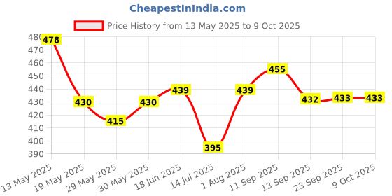 flipkart.com spartan Thunder with Pump Football - Size: 5 spartan Price History Graph from 13 May 2025 to 8 Oct 2025