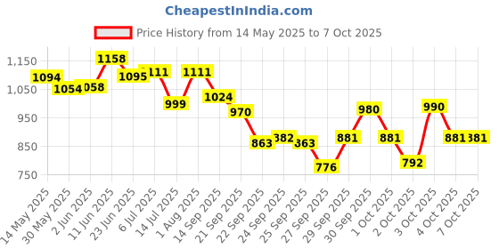 flipkart.com spartan Top Nylon 4 side Tatron tape Approved By VFI Volleyball Net spartan Price History Graph from 14 May 2025 to 7 Oct 2025