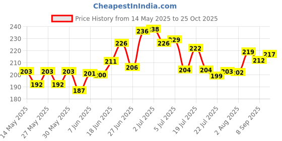 flipkart.com spartone Avenger Pencil Box With Accessories Geometry Box spartone Price History Graph from 14 May 2025 to 25 Oct 2025