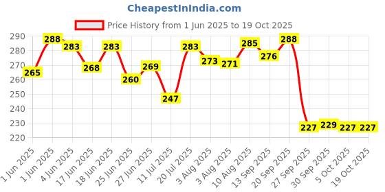 flipkart.com spartone Inbuilt Calculator & Sharpener for Girls and Boys Birthday Return Gift Avenger Super Hero, Spider Man Art Plastic Pencil Boxes spartone Price History Graph from 1 Jun 2025 to 18 Oct 2025