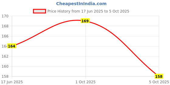 flipkart.com spartone Inbuilt Calculator & Sharpner Beautiful Unicorn Art Plastic Pencil Box Geometry Box spartone Price History Graph from 17 Jun 2025 to 5 Oct 2025