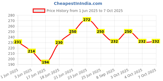 flipkart.com spartone Inbuilt Calculator & Sharpner School Set spartone Price History Graph from 1 Jun 2025 to 7 Oct 2025