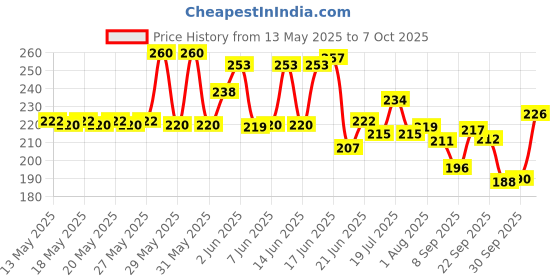 flipkart.com spartone Inbuilt Calculator & Sharpner School Set spartone Price History Graph from 13 May 2025 to 7 Oct 2025
