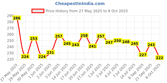 flipkart.com spartone Inbuilt Calculator Spider Man & Princess Art Pencil Box Geometry Box spartone Price History Graph from 27 May 2025 to 8 Oct 2025