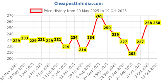 flipkart.com spartone School Set spartone Price History Graph from 20 May 2025 to 18 Oct 2025