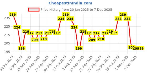 flipkart.com spartone School Set spartone Price History Graph from 20 Jun 2025 to 6 Dec 2025