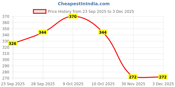 flipkart.com spartone Unicorn Designed Insulated Water bottle For Kids 500 ml Water Bottle spartone Price History Graph from 23 Sep 2025 to 3 Dec 2025