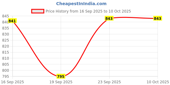 flipkart.com sparx 648 Running Shoes For Men sparx Price History Graph from 16 Sep 2025 to 10 Oct 2025