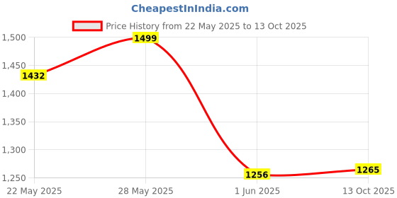 flipkart.com sparx 676 Running Shoes For Men sparx Price History Graph from 22 May 2025 to 13 Oct 2025