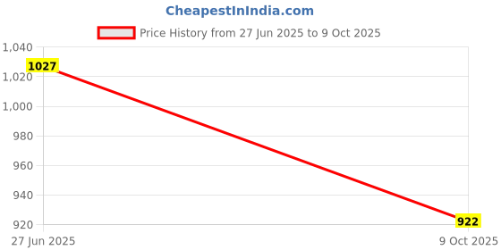flipkart.com sparx Canvas Shoes For Men sparx Price History Graph from 27 Jun 2025 to 9 Oct 2025