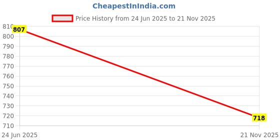 flipkart.com sparx Men Casual Sandal sparx Price History Graph from 24 Jun 2025 to 21 Nov 2025