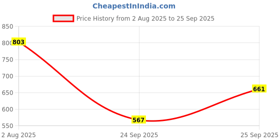 flipkart.com sparx Men Casual Sandal sparx Price History Graph from 2 Aug 2025 to 25 Sep 2025