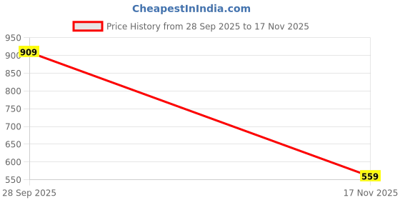 flipkart.com sparx Men Casual Sandal sparx Price History Graph from 28 Sep 2025 to 17 Nov 2025