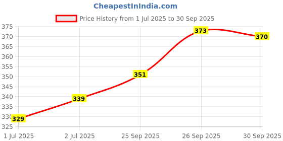 flipkart.com sparx Men Flip Flops sparx Price History Graph from 1 Jul 2025 to 30 Sep 2025