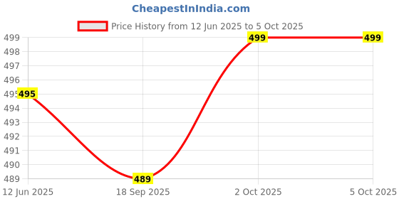 flipkart.com sparx Men Flip Flops sparx Price History Graph from 12 Jun 2025 to 5 Oct 2025