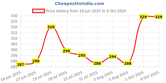flipkart.com sparx Men Flip Flops sparx Price History Graph from 19 Jun 2025 to 9 Oct 2025