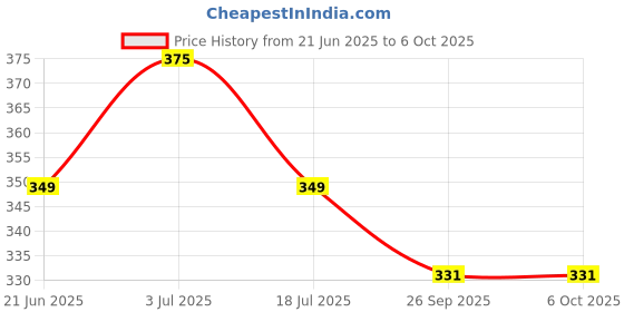 flipkart.com sparx Men Flip Flops sparx Price History Graph from 21 Jun 2025 to 4 Oct 2025