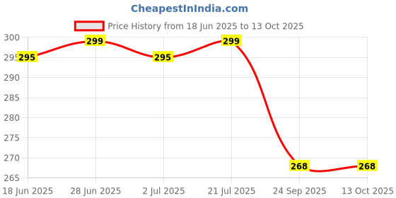 flipkart.com sparx Men Flip Flops sparx Price History Graph from 18 Jun 2025 to 10 Oct 2025