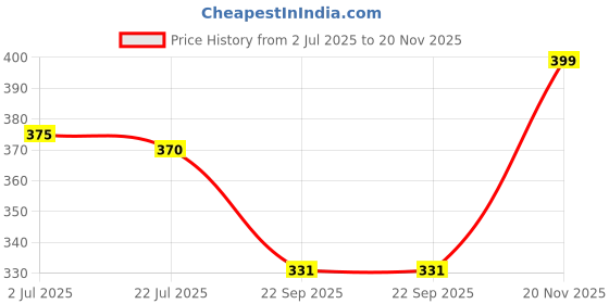 flipkart.com sparx Men Flip Flops sparx Price History Graph from 2 Jul 2025 to 20 Nov 2025