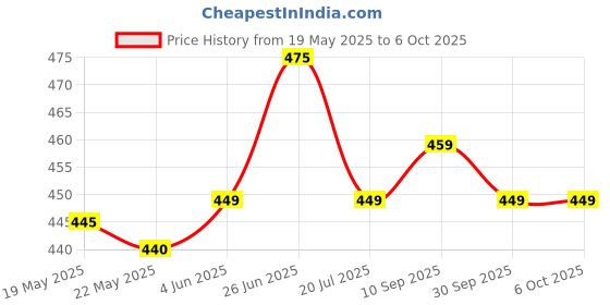 flipkart.com sparx Men Flip Flops sparx Price History Graph from 19 May 2025 to 5 Oct 2025