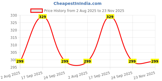 flipkart.com sparx Men Flip Flops sparx Price History Graph from 2 Aug 2025 to 23 Nov 2025