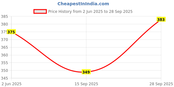 flipkart.com sparx Men Flip Flops sparx Price History Graph from 2 Jun 2025 to 28 Sep 2025