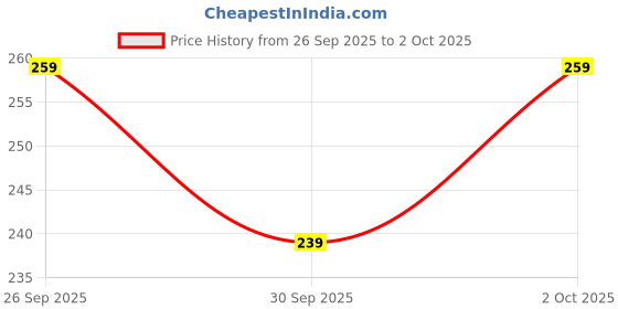 flipkart.com sparx Men Flip Flops sparx Price History Graph from 26 Sep 2025 to 2 Oct 2025