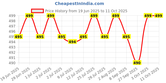 flipkart.com sparx Men Flip Flops sparx Price History Graph from 19 Jun 2025 to 11 Oct 2025