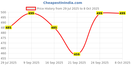 flipkart.com sparx Men Flip Flops sparx Price History Graph from 29 Jul 2025 to 7 Oct 2025